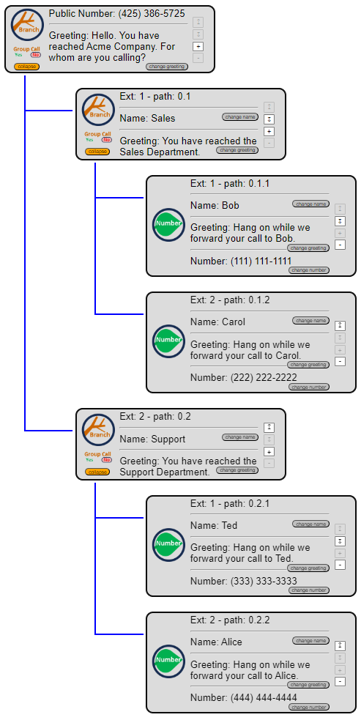 A phone tree with multiple layers of sub-departments.