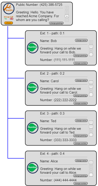 A phone tree with one branch and four leaf nodes.